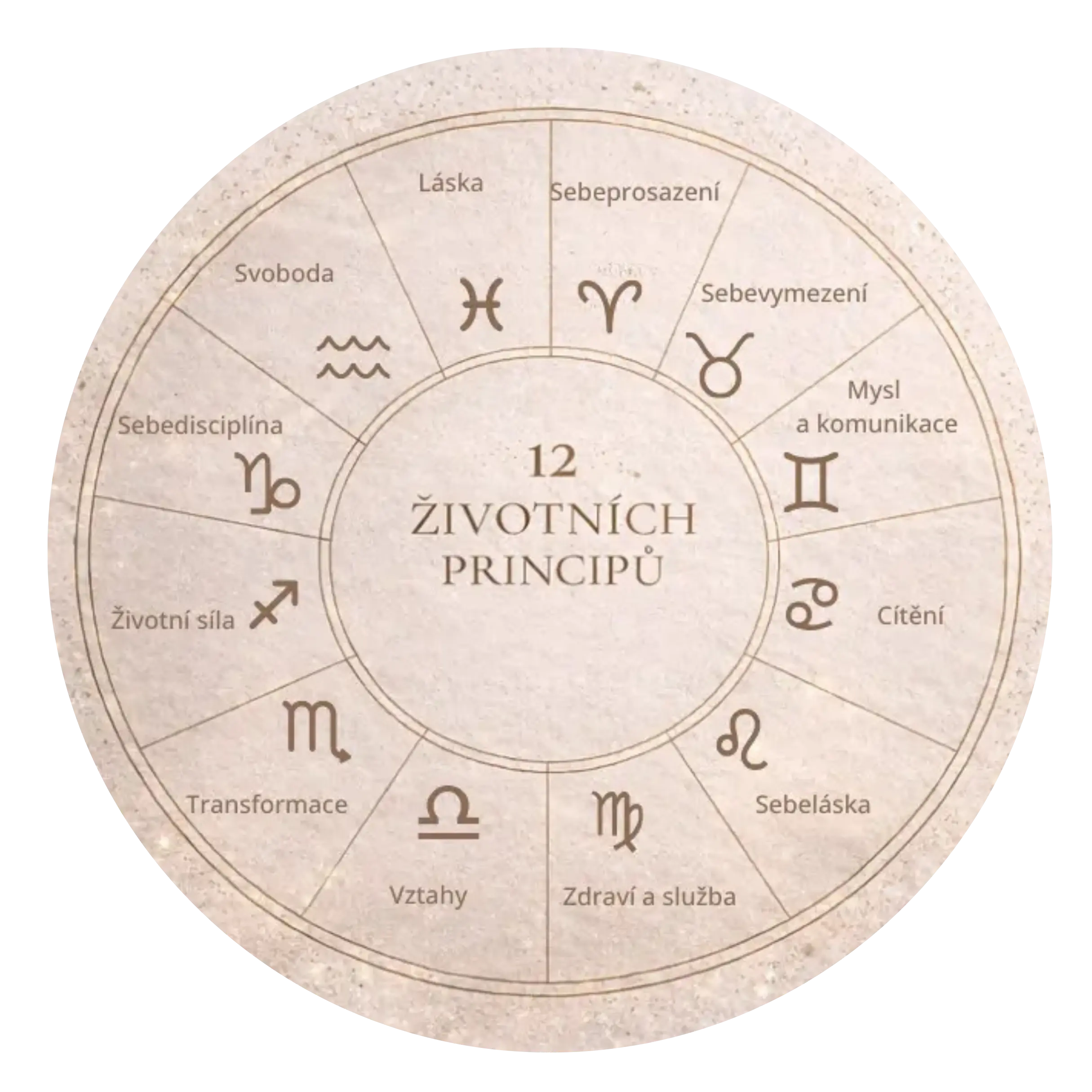 12 životních principů jako ucelený systém osobního rozvoje a životních cyklů.